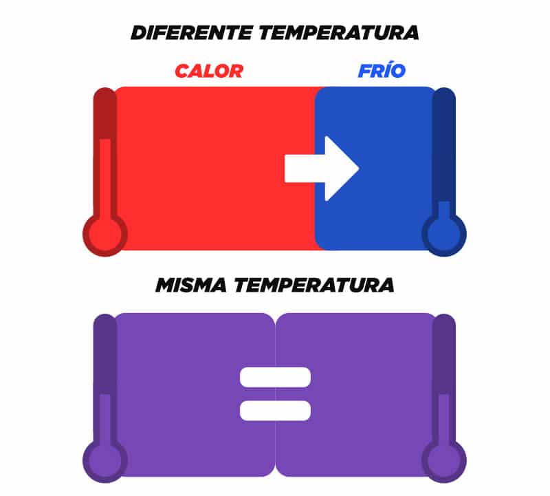 gráfico acerca del equilibrio térmico